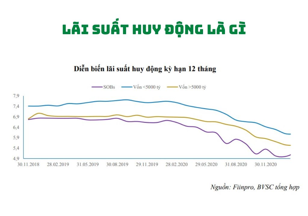 Lãi suất huy động là gì